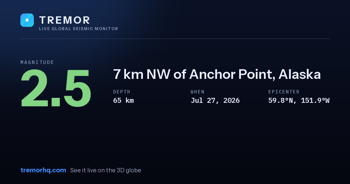 M2.5 earthquake near 7 km NW of Anchor Point, Alaska