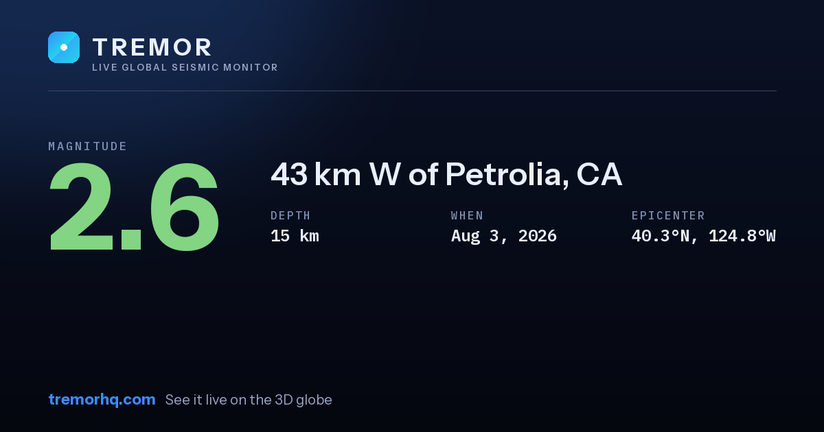 M2.6 earthquake near 43 km W of Petrolia, CA