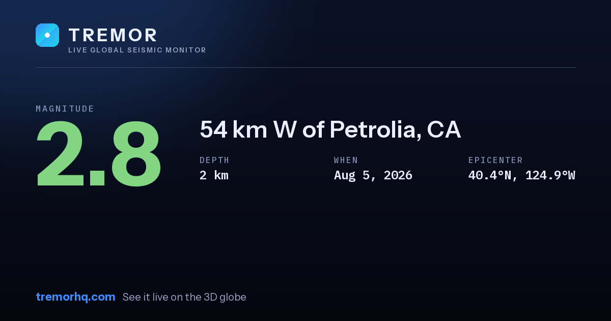 M2.8 earthquake near 54 km W of Petrolia, CA