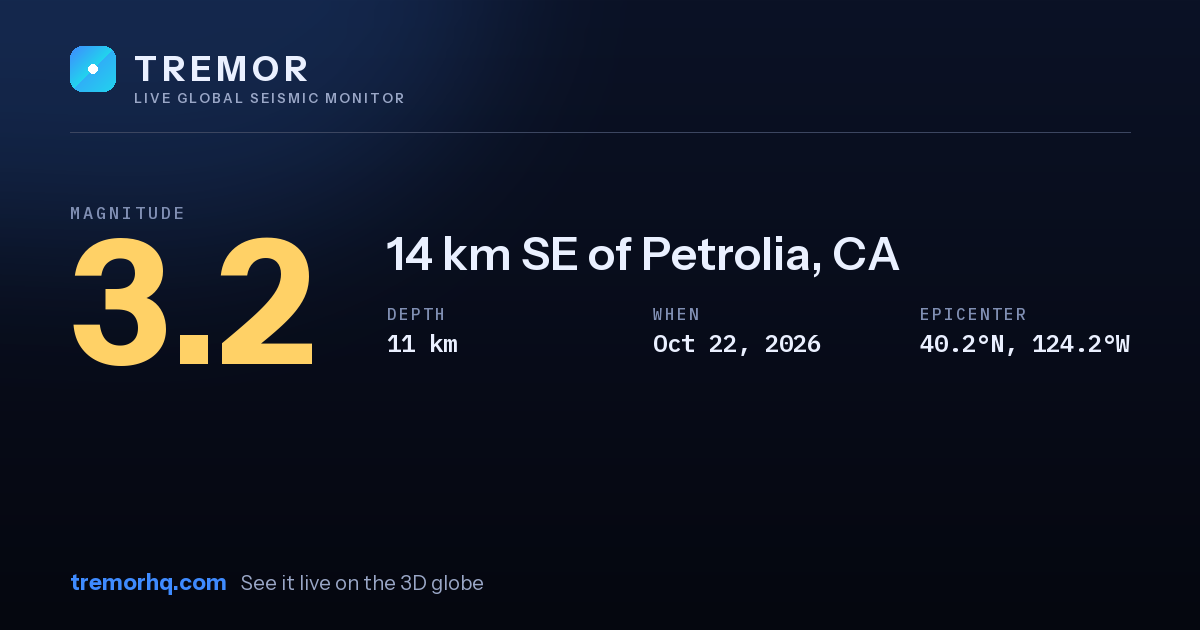 M3.2 earthquake near 14 km SE of Petrolia, CA