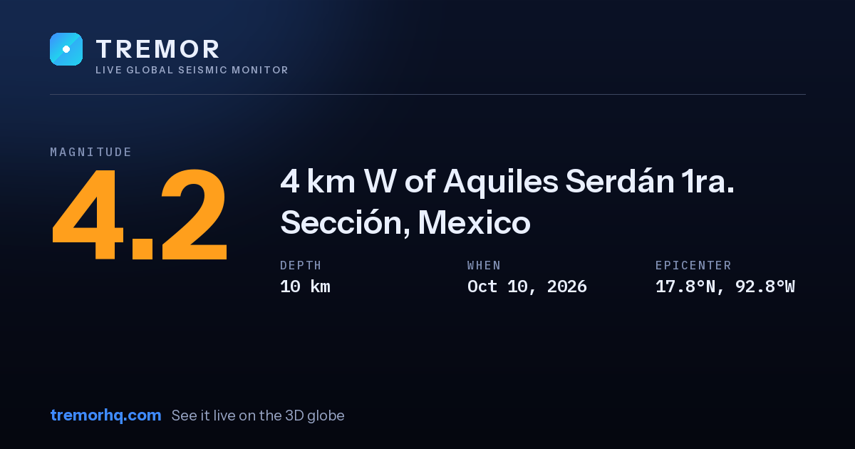 M4.2 earthquake near 4 km W of Aquiles Serdán 1ra. Sección, Mexico