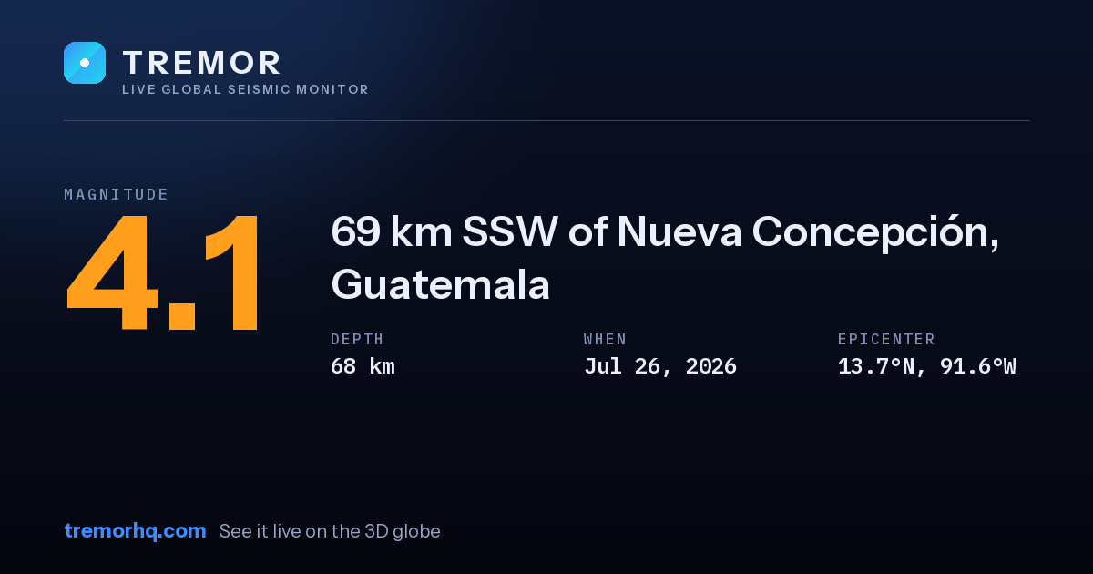 M4.1 earthquake near 69 km SSW of Nueva Concepción, Guatemala