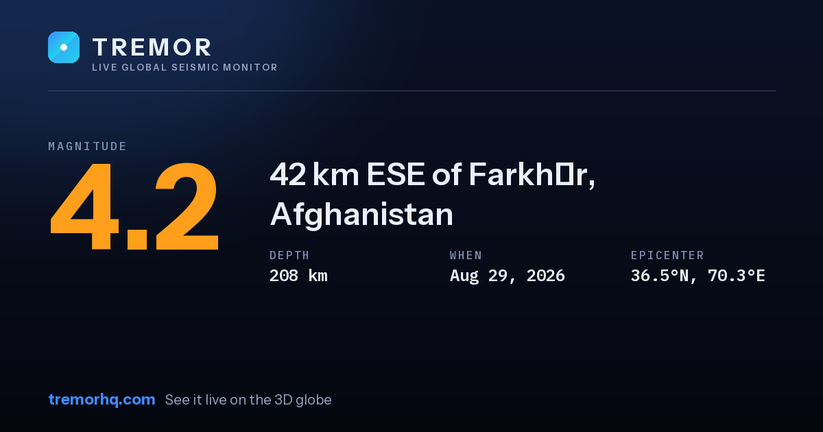 M4.2 earthquake near 42 km ESE of Farkhār, Afghanistan