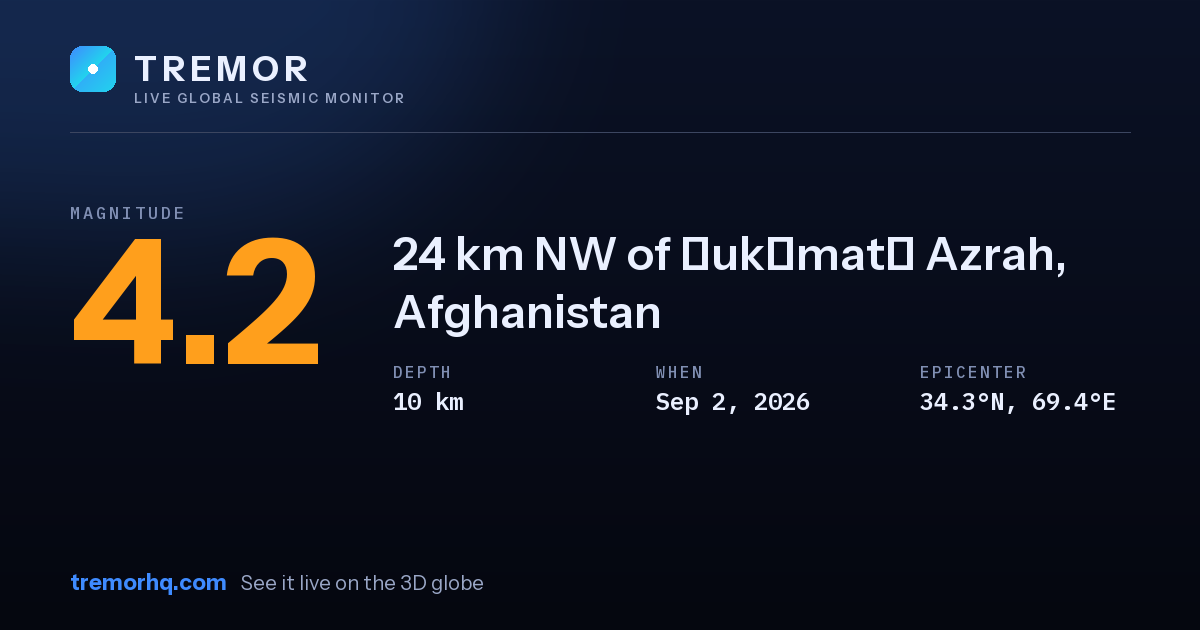 M4.2 earthquake near 24 km NW of Ḩukūmatī Azrah, Afghanistan