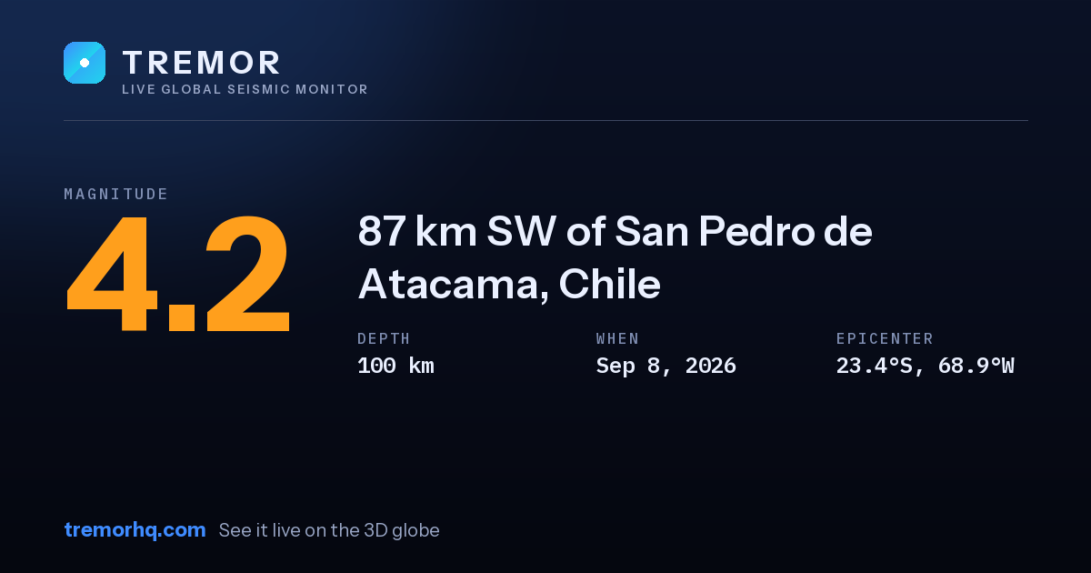 M4.2 earthquake near 87 km SW of San Pedro de Atacama, Chile