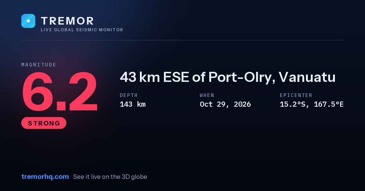 M6.2 earthquake near 43 km ESE of Port-Olry, Vanuatu